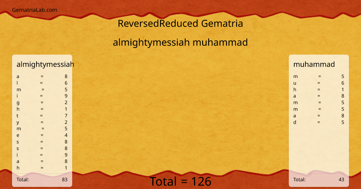 almightymessiah muhammad in reversedReduced Gematria